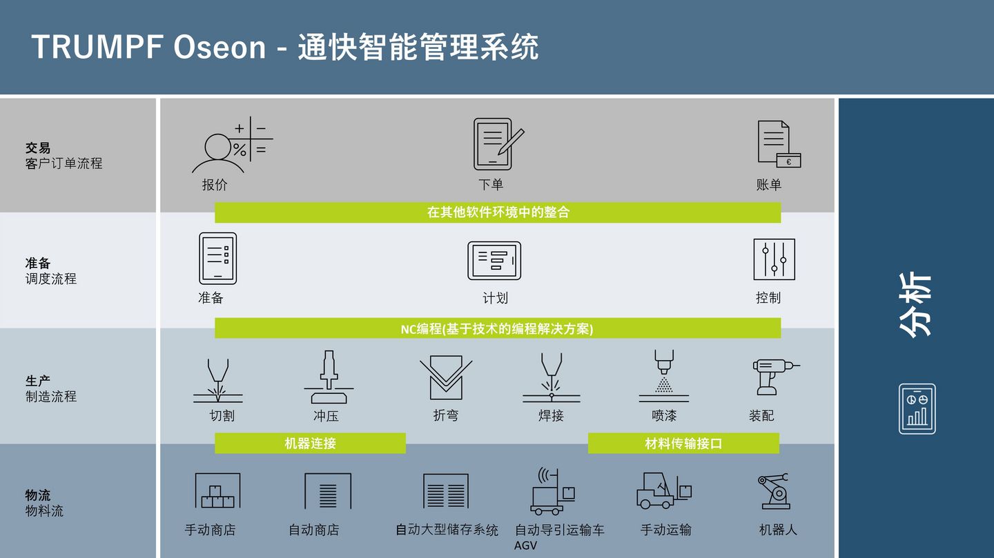 TRUMPF Oseon 软件世界的概览图