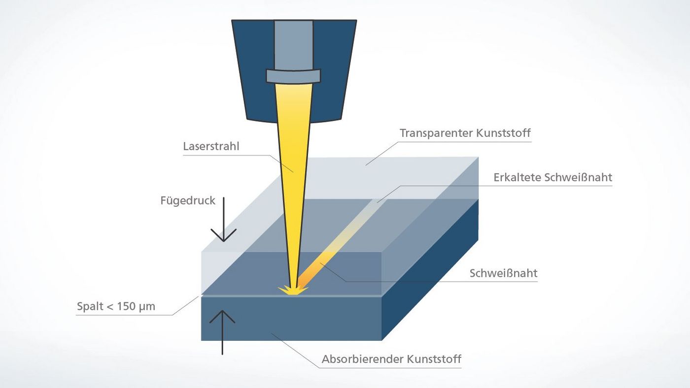 Skizze Prozess Laserkunststoffschweißen