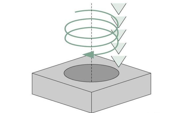 Helixbohren