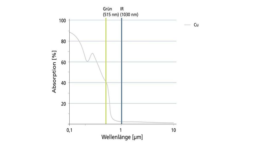 TruDisk Diagramm der Wellenlänge Grüner Laser
