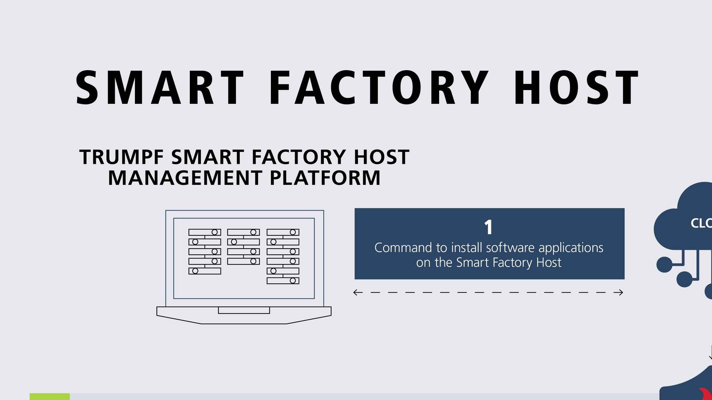 Grafic german care arată modul de funcționare al Smart Factory Host