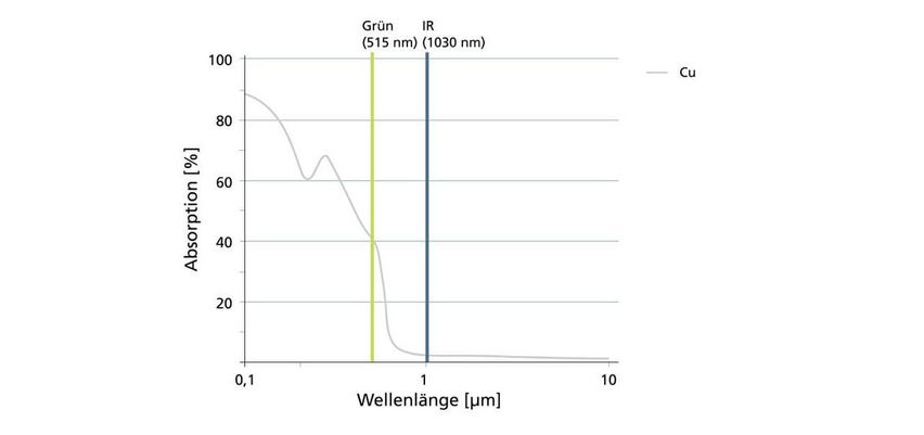 Absorption la plus élevée dans le cuivre